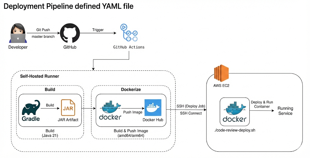 AI Code Review System Architecture