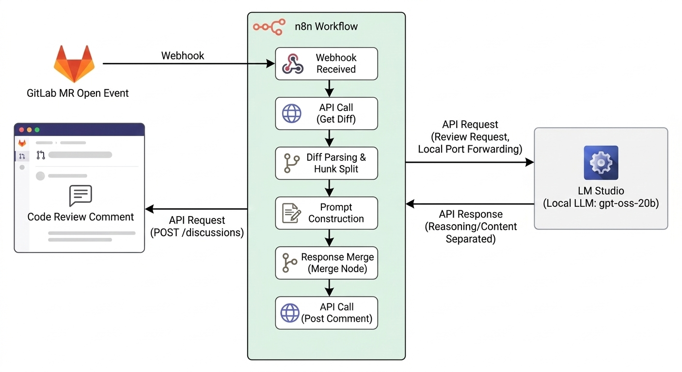 GitLab Request Flow