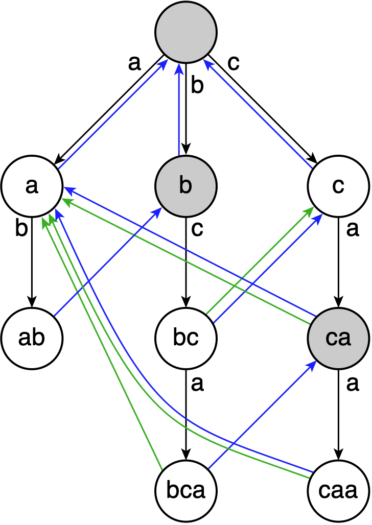Aho-Corasick Algorithm Structure